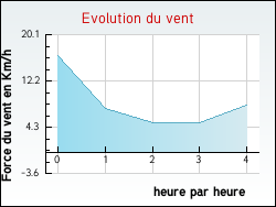 Evolution du vent de la ville Villards-d'Hria